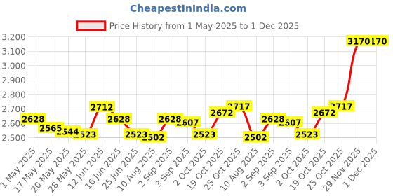 amazon.in UJEAVETTE 2Pcs Silicone Sink Faucet Mat Folding 61x14.5cm for Bathroom Beige Gray Price History Graph from 1 May 2025 to 29 Nov 2025