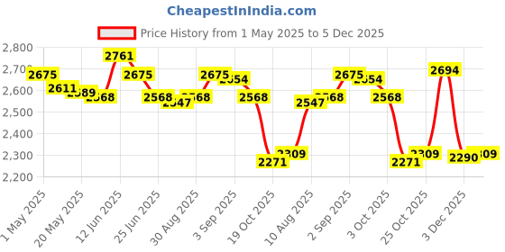 amazon.in UJEAVETTE 2Pcs Silicone Sink Faucet Mat Folding 61x14.5cm for Bathroom Pink Gray Price History Graph from 1 May 2025 to 5 Dec 2025