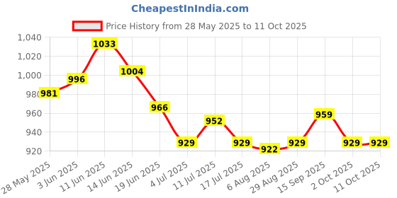 amazon.in UJEAVETTE 2Pcs Silicone Stir Stick Temperature Sensing Mixer Stick for Chocolate Price History Graph from 28 May 2025 to 11 Oct 2025