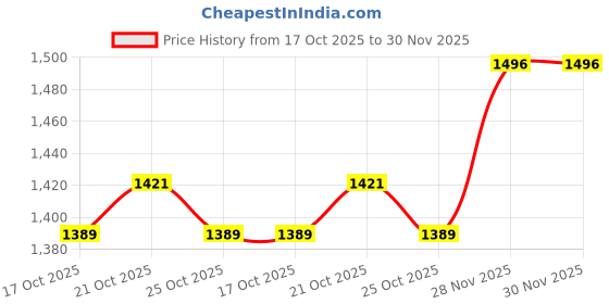 amazon.in UJEAVETTE 2Pcs Silk Screen Printing Mesh Printmaking Polyester 145 x 100cm Price History Graph from 17 Oct 2025 to 30 Nov 2025