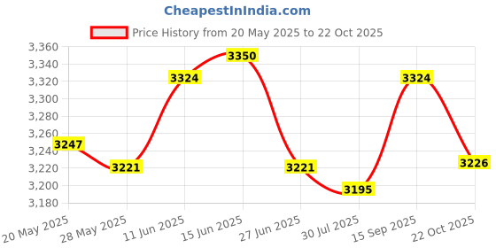 amazon.in UJEAVETTE 2Pcs Ski Poles Portable Hiking Poles for Snowboarding Trekking Winter Sports 110 cm Price History Graph from 20 May 2025 to 22 Oct 2025