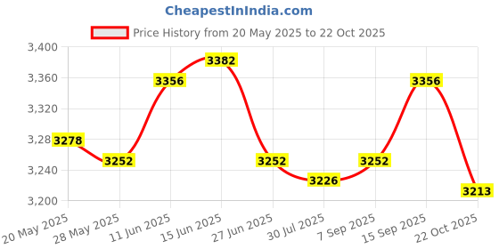 amazon.in UJEAVETTE 2Pcs Ski Poles Portable Hiking Poles for Snowboarding Trekking Winter Sports 115 cm Price History Graph from 20 May 2025 to 22 Oct 2025