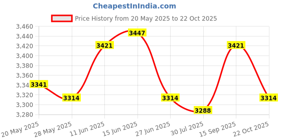 amazon.in UJEAVETTE 2Pcs Ski Poles Portable Hiking Poles for Snowboarding Trekking Winter Sports 120 cm Price History Graph from 20 May 2025 to 22 Oct 2025