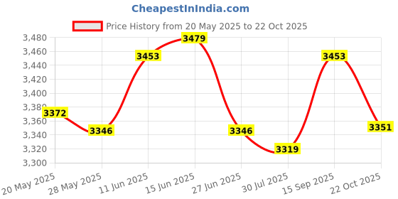 amazon.in UJEAVETTE 2Pcs Ski Poles Portable Hiking Poles for Snowboarding Trekking Winter Sports 130 cm Price History Graph from 20 May 2025 to 22 Oct 2025