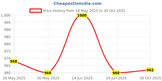 amazon.in UJEAVETTE 2Pcs Snooker Billiard Score Board Scorer Scoring Counters for Tabletop Games Price History Graph from 18 May 2025 to 30 Oct 2025