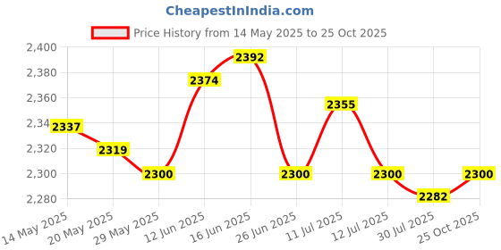 amazon.in UJEAVETTE 2Pcs Solar Air Freshener for Car Dashboard Ornament Perfume Price History Graph from 14 May 2025 to 25 Oct 2025