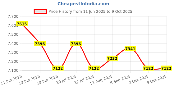 amazon.in UJEAVETTE 2Pcs Spa Heating Element for Sauna Heater Spas Hot Tub Heater Spas Element Price History Graph from 11 Jun 2025 to 9 Oct 2025