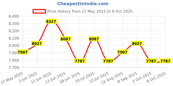 amazon.in UJEAVETTE 2Pcs Spa Heating Element for Sauna Heater Spas Hot Tub Heater Spas Elements Price History Graph from 27 May 2025 to 8 Oct 2025