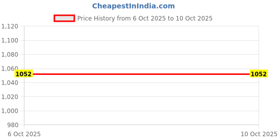 amazon.in UJEAVETTE 2Pcs Stoves Counter Gap Covers Between Stovetop and Counter Cooktop Trim Set 21inch Price History Graph from 6 Oct 2025 to 10 Oct 2025
