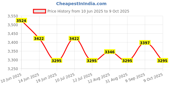 amazon.in UJEAVETTE 2Pcs Study Room Simulation Book Ornaments Book Model for Home Price History Graph from 10 Jun 2025 to 9 Oct 2025