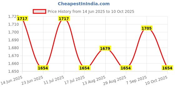 amazon.in UJEAVETTE 2Pcs Swimming Pool Leaf Skimmer Rake Net Tub Cleaning Leaves Mesh Net Tool Price History Graph from 14 Jun 2025 to 10 Oct 2025
