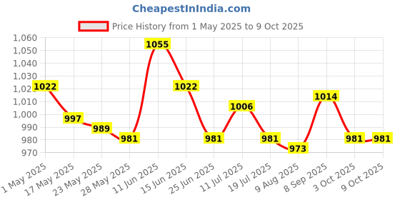 amazon.in ujeavette 2pcs Tea Spoon Filter Tea Utensils for Countertop Bar Aureate and Bronze ujeavette Price History Graph from 1 May 2025 to 8 Oct 2025
