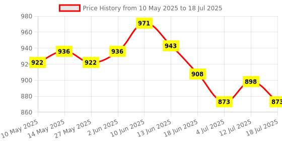 amazon.in UJEAVETTE 2Pcs Trash Can Locks Straps for Animals Adjustable Home Garbage Can Lid Lock Price History Graph from 10 May 2025 to 18 Jul 2025