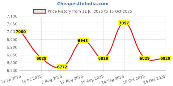 amazon.in UJEAVETTE 2Pcs Tree Climbing Spikes for Tree Work with Safe Belt Gifts Stainless Steel No Bag Price History Graph from 11 Jul 2025 to 15 Oct 2025