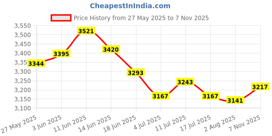 amazon.in UJEAVETTE 2pcs Wall Mounted Single Soap Dispenser Shower Lotion Shampoo Gel Bottle Price History Graph from 27 May 2025 to 7 Nov 2025