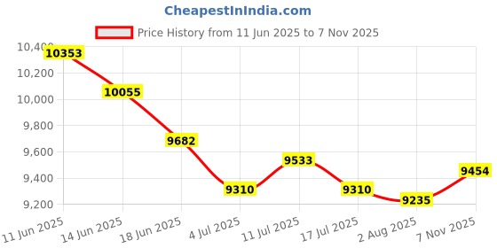 amazon.in UJEAVETTE 2pcs Wall Mounted Triple Soap Dispenser Shower Lotion Shampoo Gel Bottle Price History Graph from 11 Jun 2025 to 7 Nov 2025