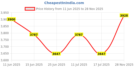 amazon.in UJEAVETTE 2PCS Waterproof Non-Slip Round Elastic Table Cover Table Cloths 1.5m/59 inch Price History Graph from 11 Jun 2025 to 28 Nov 2025