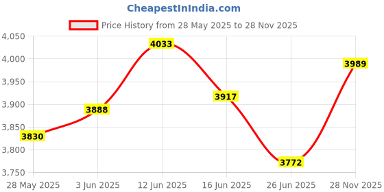 amazon.in UJEAVETTE 2pcs Waterproof Non-Slip Round Fitted Tablecloth Table Cover Cloth 120cm Price History Graph from 28 May 2025 to 28 Nov 2025
