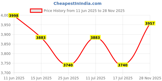 amazon.in UJEAVETTE 2pcs Waterproof Non-Slip Round Fitted Tablecloth Table Cover Cloth 120cm Dia Price History Graph from 11 Jun 2025 to 28 Nov 2025