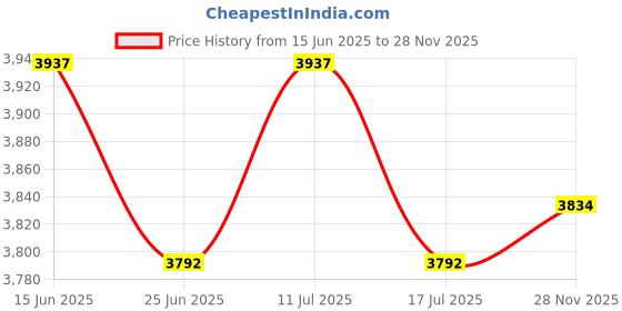 amazon.in UJEAVETTE 2pcs Waterproof Non-Slip Round Fitted Tablecloth Table Cover Cloth 48inch ujeavette Price History Graph from 15 Jun 2025 to 28 Nov 2025