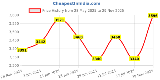amazon.in UJEAVETTE 2pcs Waterproof Non-Slip Round Table Cover Table Cloth Decor 1.2m 1.5m Price History Graph from 28 May 2025 to 29 Nov 2025