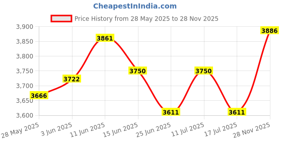 amazon.in UJEAVETTE 2pcs Waterproof Non-Slip Round Table Cover Table Cloth Decor 60inch Price History Graph from 28 May 2025 to 28 Nov 2025