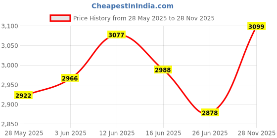 amazon.in UJEAVETTE 2pcs Waterproof Round Table Cover Elastic Edged Table Cloths Boho Style Price History Graph from 28 May 2025 to 28 Nov 2025