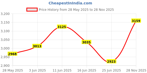 amazon.in UJEAVETTE 2PCS Waterproof Table Cover Cloth for 120cm Round Tables Restaurant Dining ujeavette Price History Graph from 28 May 2025 to 28 Nov 2025