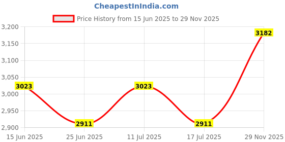 amazon.in UJEAVETTE 2pcs Waterproof Table Cover Kitchen Tablecloth 47" Reusable Floral Pattern Price History Graph from 15 Jun 2025 to 29 Nov 2025