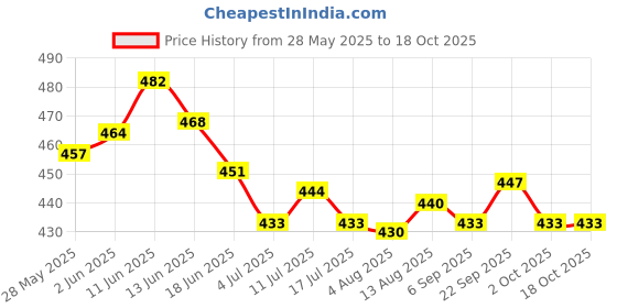 amazon.in UJEAVETTE 2PCS Wheat Straw Egg Yolk Separator Divider Cooking Tool Kitchen Gadget ujeavette Price History Graph from 28 May 2025 to 18 Oct 2025