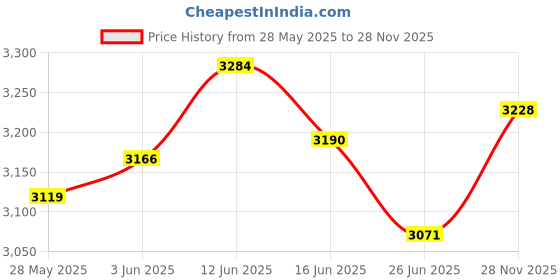 amazon.in UJEAVETTE 2pcs Xmas Theme Waterproof Tablecloth for Round Table 1.2m Dia Elk Santa Price History Graph from 28 May 2025 to 28 Nov 2025