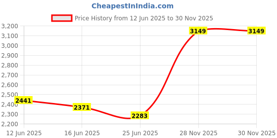 amazon.in UJEAVETTE 2pcs Xmas Theme Waterproof Tablecloth for Round Table 1.2m Dia Santa/Snowman Price History Graph from 12 Jun 2025 to 28 Nov 2025