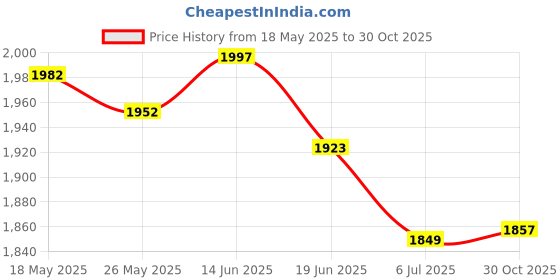 amazon.in UJEAVETTE 2Pcs/Set Bowling Ball Microfiber Deluxe Black See Saw Cleaner Towel Carrier - Sporting Goods- Team Sports- Bowling- Accessories Price History Graph from 18 May 2025 to 30 Oct 2025