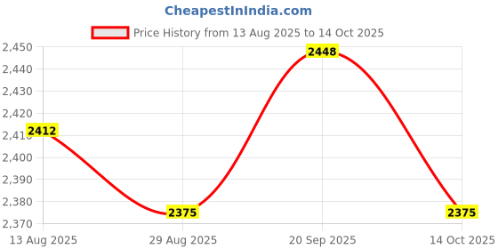 amazon.in UJEAVETTE 2Piece Plug and Play USB RFID ID EM Proximity Card Reader for Access Control Price History Graph from 13 Aug 2025 to 14 Oct 2025