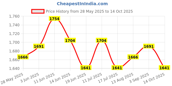amazon.in UJEAVETTE 2Pieces 100cm Japanese Windsock Carp Flag Koi Nobori Sailfish Wind Streamer Price History Graph from 28 May 2025 to 14 Oct 2025