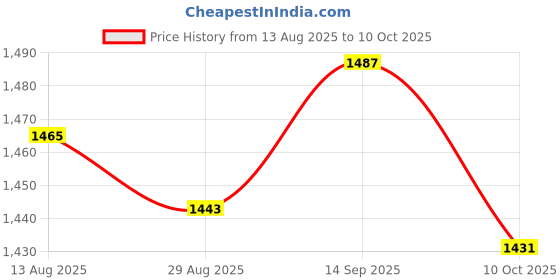amazon.in UJEAVETTE 2Pieces 3/8" External 0.3-10L/min Water Flow Sensor Flowmeter Water Control Price History Graph from 13 Aug 2025 to 10 Oct 2025
