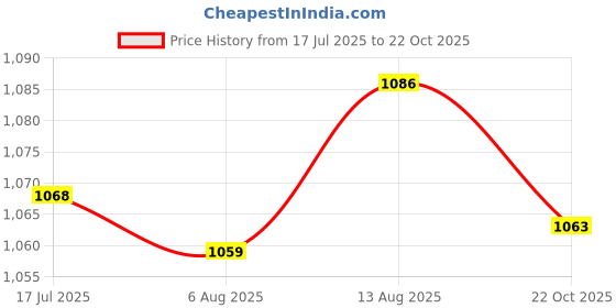 amazon.in UJEAVETTE 2Pieces Pool Cleaner Tire Track Wheel for Zodiac MX8 Elite,MX6 Elite,MX8,Mx6 Price History Graph from 17 Jul 2025 to 22 Oct 2025