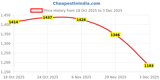 amazon.in UJEAVETTE 2Pieces Silicone Case Snugly for Google Nest Doorbell Price History Graph from 18 Oct 2025 to 3 Dec 2025