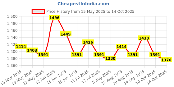 amazon.in ujeavette 2Pieces Winter Ear Muffs Fleece Warm Ear Warmers for Skating Gray and Blue ujeavette Price History Graph from 15 May 2025 to 14 Oct 2025