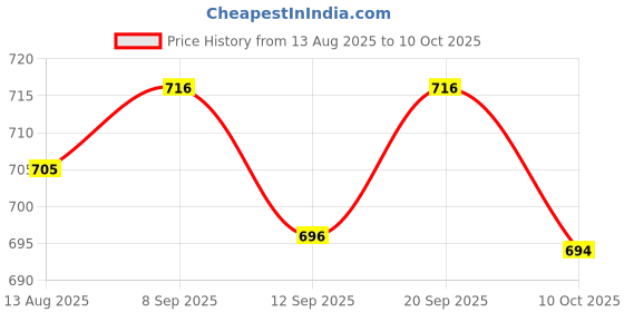 amazon.in UJEAVETTE 2PiecesHCSR04 Ultrasonic Distance Measuring Module Transducer Sensor Price History Graph from 13 Aug 2025 to 10 Oct 2025