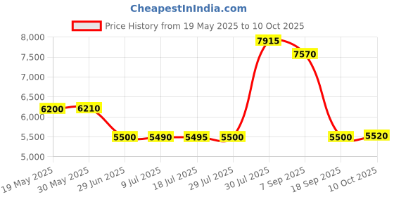 amazon.in UJEAVETTE 2T Blue External Hard Drive Disk Storage Devices 2.5'' USB3.0 SATA Price History Graph from 19 May 2025 to 10 Oct 2025
