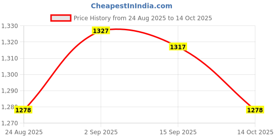 amazon.in UJEAVETTE 2x 1/2" Hall Water Flow Sensor Control DN15 Turbine Flowmeter Counter 1-30L/min Price History Graph from 24 Aug 2025 to 14 Oct 2025