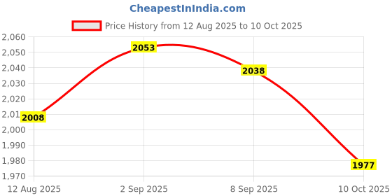 amazon.in UJEAVETTE 2x 12V Latching Push Button Switch Fog Spot Lights Custom Car Push Button Price History Graph from 12 Aug 2025 to 10 Oct 2025