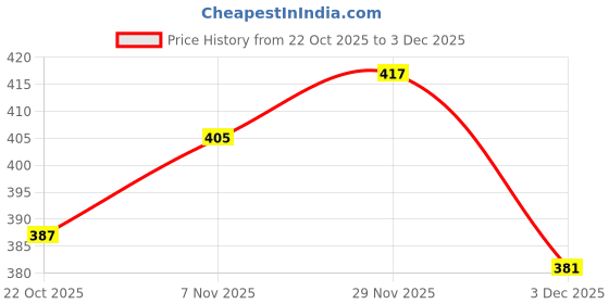 amazon.in UJEAVETTE 2X 3D Printer Silicone Wrap Case Sock Cover Protector for MK10 Heating Block Price History Graph from 22 Oct 2025 to 3 Dec 2025