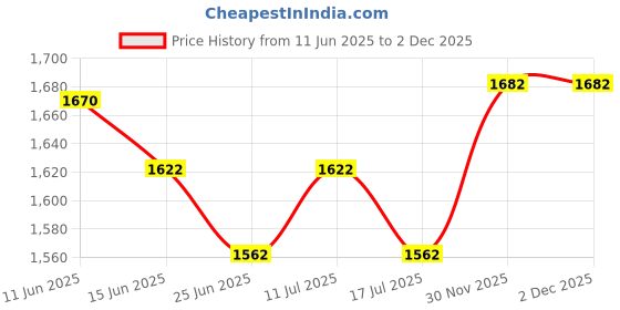 amazon.in UJEAVETTE 2X 57'' Tablecloth Table Covers Square Satin Banquet Wedding Party Decor-Blue Price History Graph from 11 Jun 2025 to 2 Dec 2025