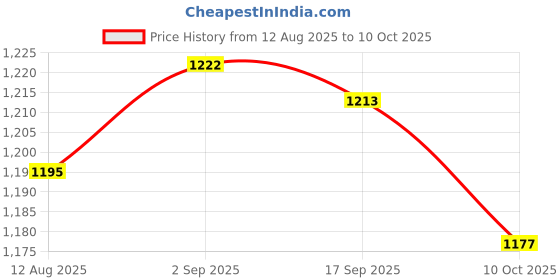 amazon.in UJEAVETTE 2x AC 220V/380V 10A Waterproof Push Button Electric Machine Drill ON/OFF Switch Price History Graph from 12 Aug 2025 to 10 Oct 2025