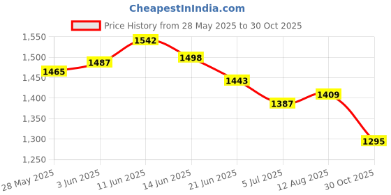 amazon.in UJEAVETTE 2X Acrylic Cat Garden Statues Black Cat Silhouette Decorative Garden Stakes Price History Graph from 28 May 2025 to 30 Oct 2025