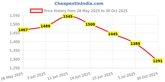amazon.in UJEAVETTE 2X Acrylic Cat Garden Statues Black Cats Silhouette Cat Decorative Garden Price History Graph from 28 May 2025 to 30 Oct 2025