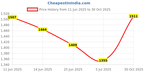 amazon.in UJEAVETTE 2X Acrylic Cats Garden Statues Black Cat Silhouette for Garden Stakes Price History Graph from 11 Jun 2025 to 30 Oct 2025
