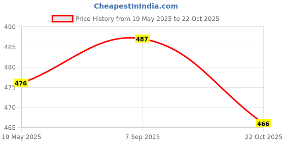 amazon.in UJEAVETTE 2X Badminton Racket Head Sleeve Silicone Wear Resistant Portable Accessories Black Price History Graph from 19 May 2025 to 22 Oct 2025